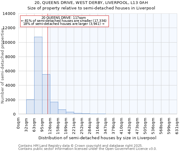 20, QUEENS DRIVE, WEST DERBY, LIVERPOOL, L13 0AH: Size of property relative to semi-detached houses houses in Liverpool
