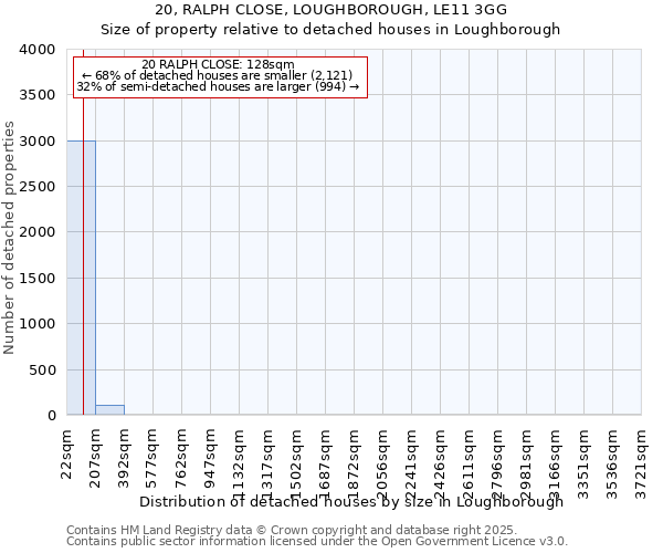 20, RALPH CLOSE, LOUGHBOROUGH, LE11 3GG: Size of property relative to detached houses houses in Loughborough