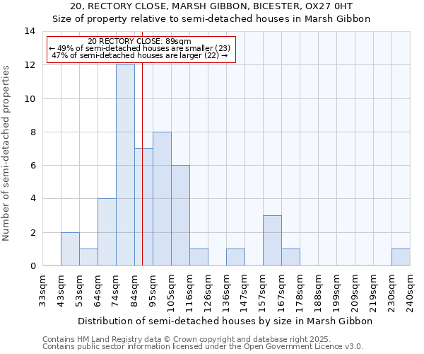 20, RECTORY CLOSE, MARSH GIBBON, BICESTER, OX27 0HT: Size of property relative to semi-detached houses houses in Marsh Gibbon