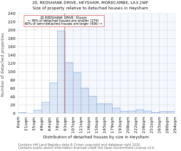 20, REDSHANK DRIVE, HEYSHAM, MORECAMBE, LA3 2WF: Size of property relative to detached houses houses in Heysham