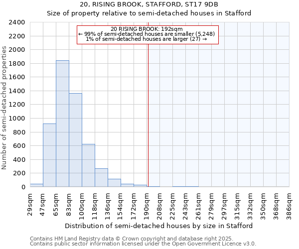 20, RISING BROOK, STAFFORD, ST17 9DB: Size of property relative to semi-detached houses houses in Stafford