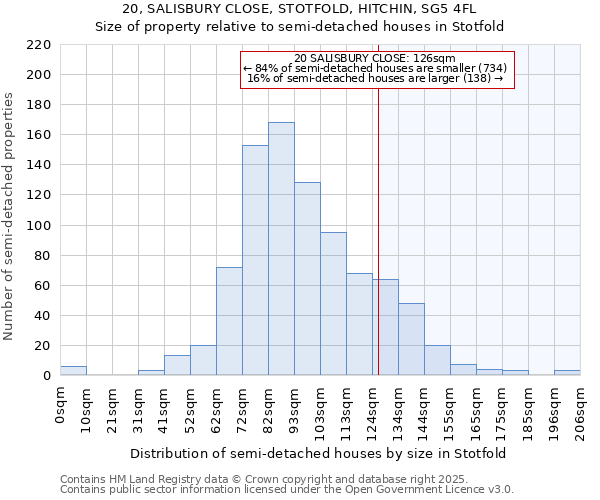 20, SALISBURY CLOSE, STOTFOLD, HITCHIN, SG5 4FL: Size of property relative to detached houses in Stotfold