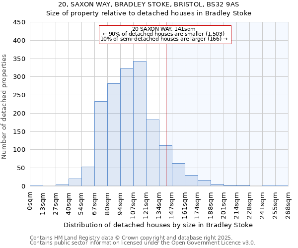 20, SAXON WAY, BRADLEY STOKE, BRISTOL, BS32 9AS: Size of property relative to detached houses houses in Bradley Stoke