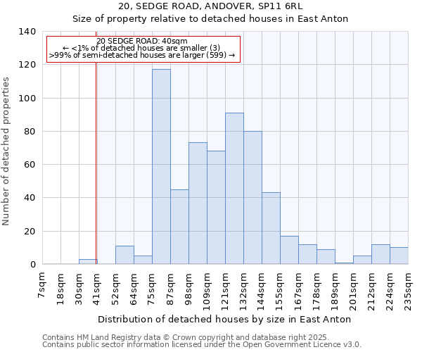 20, SEDGE ROAD, ANDOVER, SP11 6RL: Size of property relative to detached houses houses in East Anton