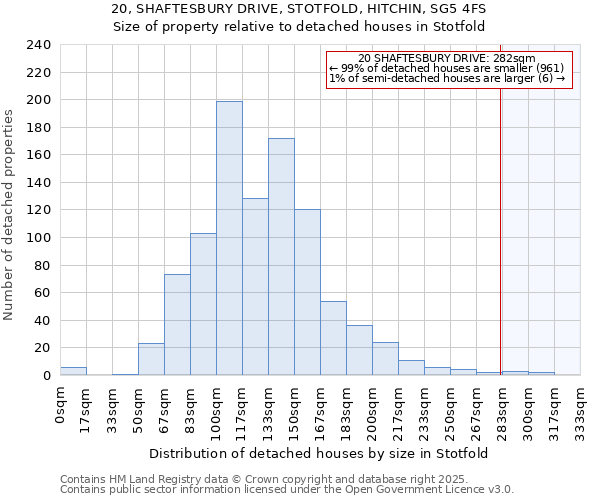 20, SHAFTESBURY DRIVE, STOTFOLD, HITCHIN, SG5 4FS: Size of property relative to detached houses in Stotfold