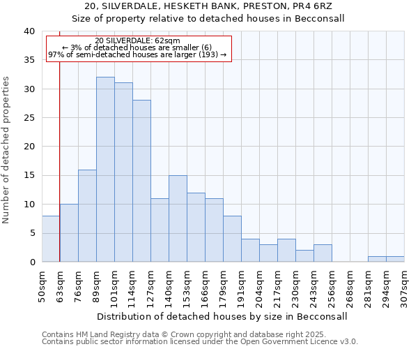 20, SILVERDALE, HESKETH BANK, PRESTON, PR4 6RZ: Size of property relative to detached houses houses in Becconsall