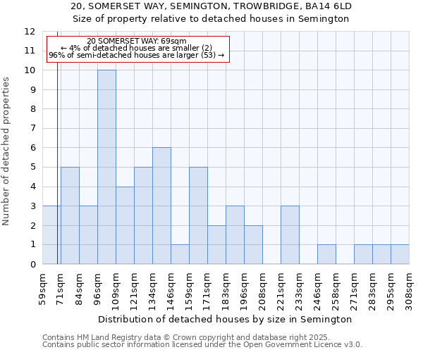 20, SOMERSET WAY, SEMINGTON, TROWBRIDGE, BA14 6LD: Size of property relative to detached houses houses in Semington
