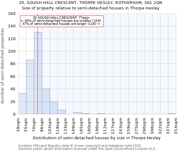 20, SOUGH HALL CRESCENT, THORPE HESLEY, ROTHERHAM, S61 2QN: Size of property relative to semi-detached houses houses in Thorpe Hesley