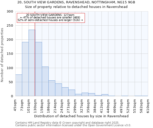 20, SOUTH VIEW GARDENS, RAVENSHEAD, NOTTINGHAM, NG15 9GB: Size of property relative to detached houses houses in Ravenshead