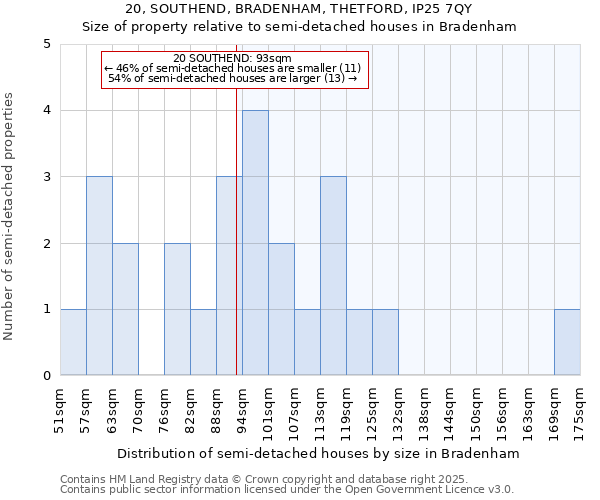 20, SOUTHEND, BRADENHAM, THETFORD, IP25 7QY: Size of property relative to semi-detached houses houses in Bradenham