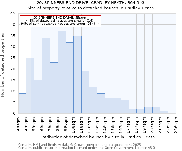 20, SPINNERS END DRIVE, CRADLEY HEATH, B64 5LG: Size of property relative to detached houses houses in Cradley Heath