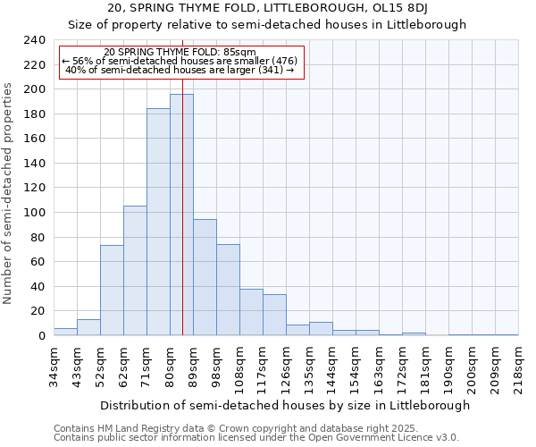 20, SPRING THYME FOLD, LITTLEBOROUGH, OL15 8DJ: Size of property relative to semi-detached houses houses in Littleborough