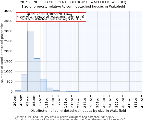 20, SPRINGFIELD CRESCENT, LOFTHOUSE, WAKEFIELD, WF3 3FQ: Size of property relative to semi-detached houses houses in Wakefield