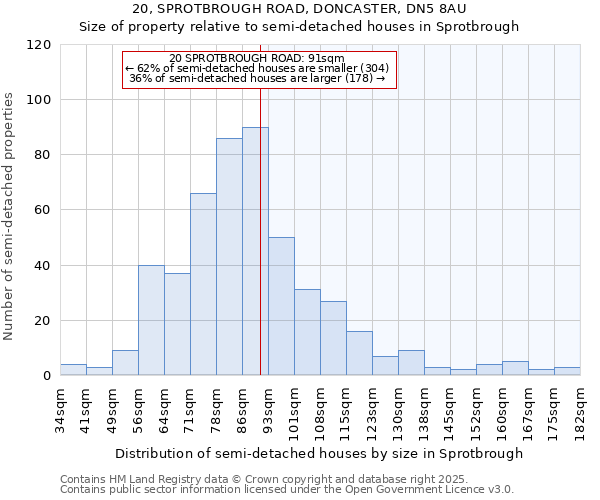 20, SPROTBROUGH ROAD, DONCASTER, DN5 8AU: Size of property relative to semi-detached houses houses in Sprotbrough
