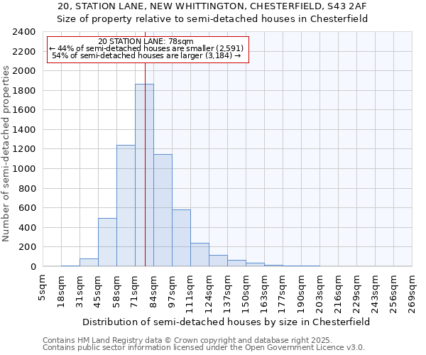 20, STATION LANE, NEW WHITTINGTON, CHESTERFIELD, S43 2AF: Size of property relative to semi-detached houses houses in Chesterfield