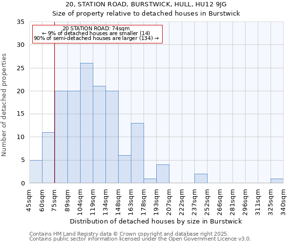 20, STATION ROAD, BURSTWICK, HULL, HU12 9JG: Size of property relative to detached houses houses in Burstwick