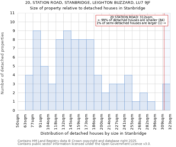 20, STATION ROAD, STANBRIDGE, LEIGHTON BUZZARD, LU7 9JF: Size of property relative to detached houses houses in Stanbridge