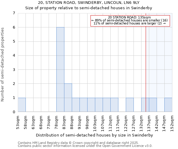 20, STATION ROAD, SWINDERBY, LINCOLN, LN6 9LY: Size of property relative to semi-detached houses houses in Swinderby