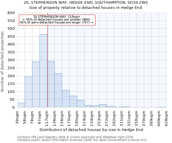 20, STEPHENSON WAY, HEDGE END, SOUTHAMPTON, SO30 2WS: Size of property relative to detached houses houses in Hedge End