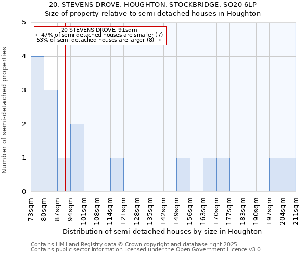 20, STEVENS DROVE, HOUGHTON, STOCKBRIDGE, SO20 6LP: Size of property relative to detached houses in Houghton