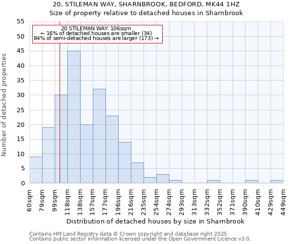 20, STILEMAN WAY, SHARNBROOK, BEDFORD, MK44 1HZ: Size of property relative to detached houses houses in Sharnbrook