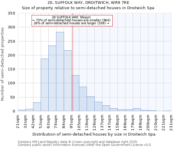 20, SUFFOLK WAY, DROITWICH, WR9 7RE: Size of property relative to semi-detached houses houses in Droitwich Spa
