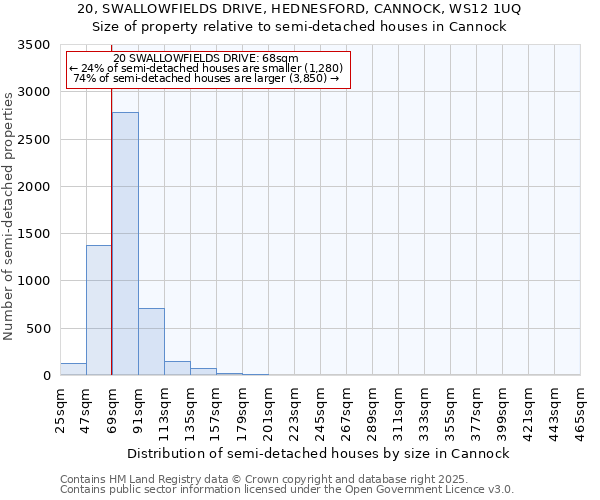 20, SWALLOWFIELDS DRIVE, HEDNESFORD, CANNOCK, WS12 1UQ: Size of property relative to semi-detached houses houses in Cannock