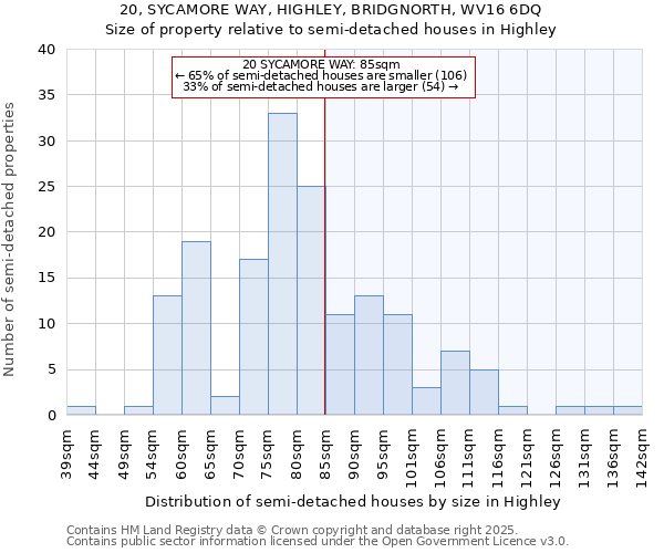 20, SYCAMORE WAY, HIGHLEY, BRIDGNORTH, WV16 6DQ: Size of property relative to semi-detached houses houses in Highley