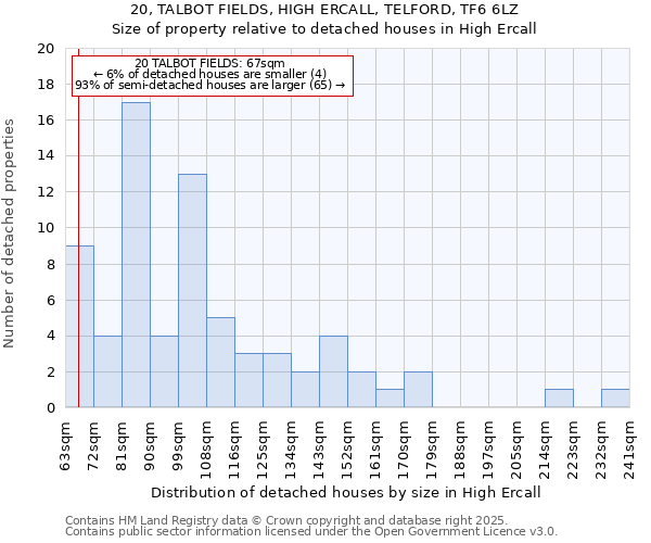 20, TALBOT FIELDS, HIGH ERCALL, TELFORD, TF6 6LZ: Size of property relative to detached houses houses in High Ercall