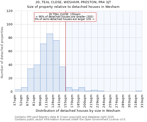 20, TEAL CLOSE, WESHAM, PRESTON, PR4 3JT: Size of property relative to detached houses houses in Wesham