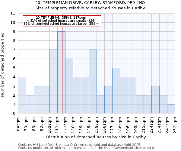 20, TEMPLEMAN DRIVE, CARLBY, STAMFORD, PE9 4NQ: Size of property relative to detached houses houses in Carlby