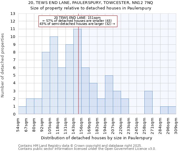 20, TEWS END LANE, PAULERSPURY, TOWCESTER, NN12 7NQ: Size of property relative to detached houses houses in Paulerspury