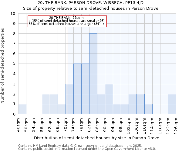 20, THE BANK, PARSON DROVE, WISBECH, PE13 4JD: Size of property relative to semi-detached houses houses in Parson Drove