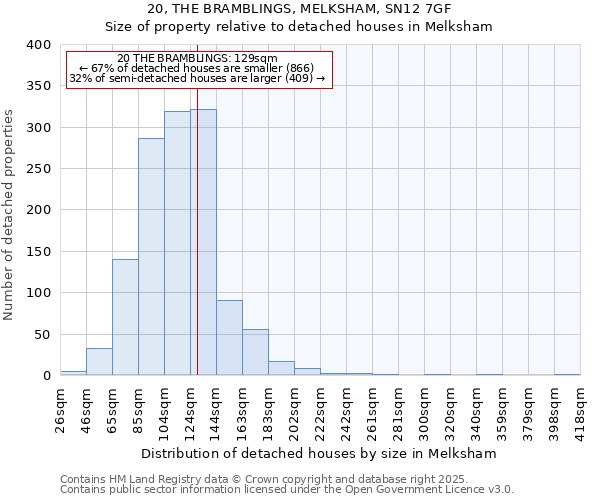 20, THE BRAMBLINGS, MELKSHAM, SN12 7GF: Size of property relative to detached houses houses in Melksham
