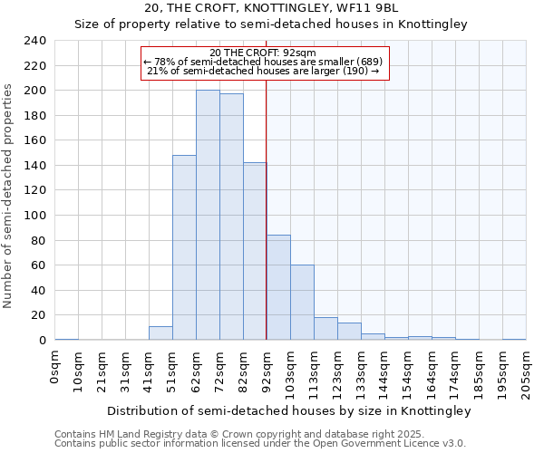 20, THE CROFT, KNOTTINGLEY, WF11 9BL: Size of property relative to detached houses in Knottingley