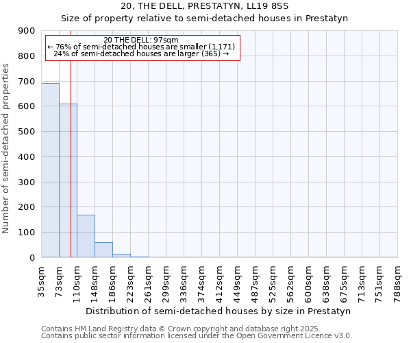 20, THE DELL, PRESTATYN, LL19 8SS: Size of property relative to semi-detached houses houses in Prestatyn