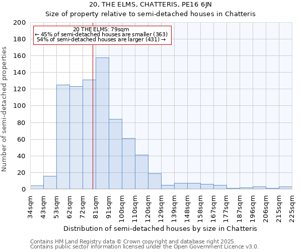 20, THE ELMS, CHATTERIS, PE16 6JN: Size of property relative to semi-detached houses houses in Chatteris