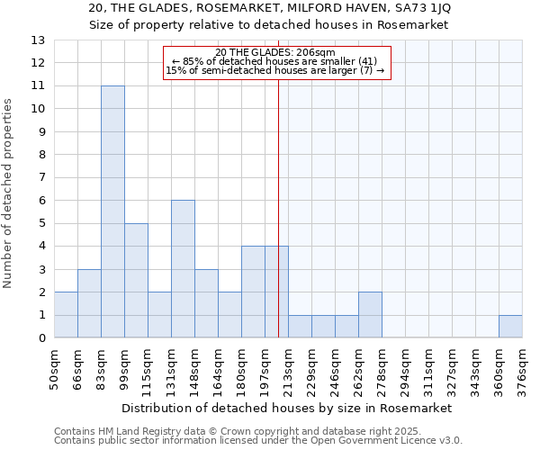 20, THE GLADES, ROSEMARKET, MILFORD HAVEN, SA73 1JQ: Size of property relative to detached houses houses in Rosemarket