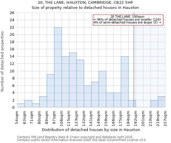 20, THE LANE, HAUXTON, CAMBRIDGE, CB22 5HP: Size of property relative to detached houses houses in Hauxton
