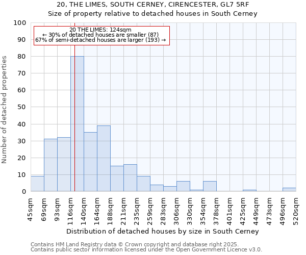 20, THE LIMES, SOUTH CERNEY, CIRENCESTER, GL7 5RF: Size of property relative to detached houses houses in South Cerney