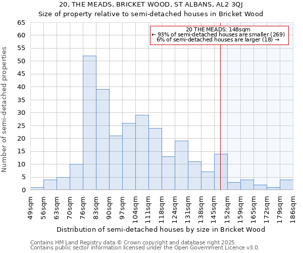 20, THE MEADS, BRICKET WOOD, ST ALBANS, AL2 3QJ: Size of property relative to semi-detached houses houses in Bricket Wood