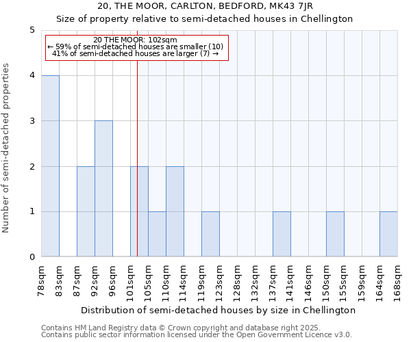 20, THE MOOR, CARLTON, BEDFORD, MK43 7JR: Size of property relative to semi-detached houses houses in Chellington