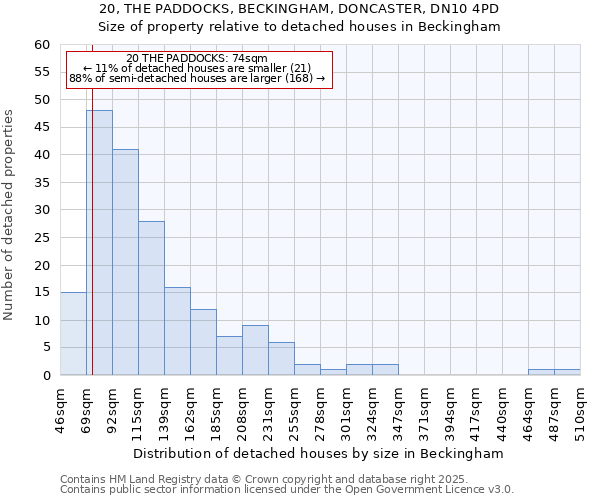 20, THE PADDOCKS, BECKINGHAM, DONCASTER, DN10 4PD: Size of property relative to detached houses houses in Beckingham