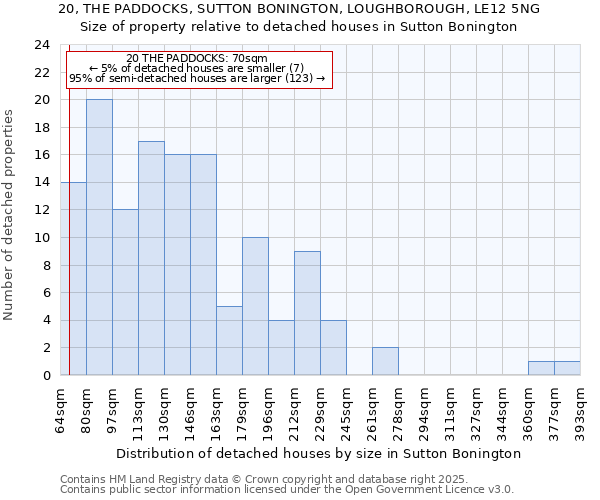 20, THE PADDOCKS, SUTTON BONINGTON, LOUGHBOROUGH, LE12 5NG: Size of property relative to detached houses houses in Sutton Bonington
