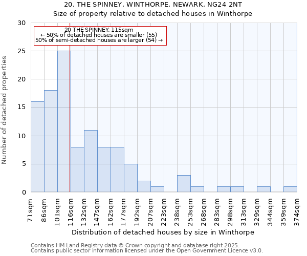 20, THE SPINNEY, WINTHORPE, NEWARK, NG24 2NT: Size of property relative to detached houses houses in Winthorpe