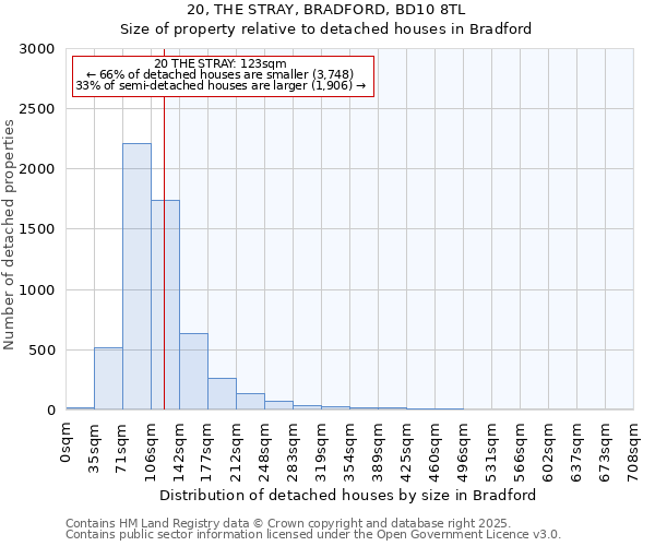 20, THE STRAY, BRADFORD, BD10 8TL: Size of property relative to detached houses houses in Bradford