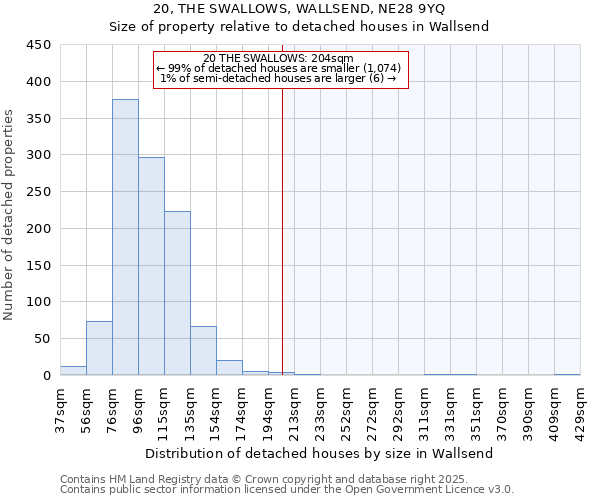 20, THE SWALLOWS, WALLSEND, NE28 9YQ: Size of property relative to detached houses houses in Wallsend