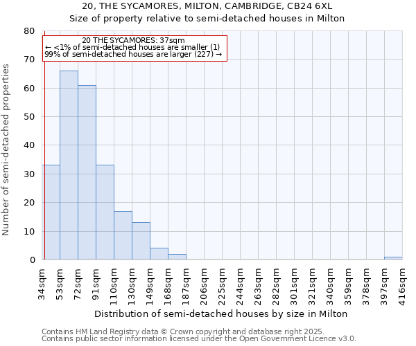 20, THE SYCAMORES, MILTON, CAMBRIDGE, CB24 6XL: Size of property relative to semi-detached houses houses in Milton