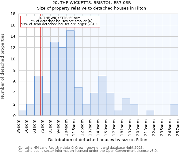 20, THE WICKETTS, BRISTOL, BS7 0SR: Size of property relative to detached houses houses in Filton