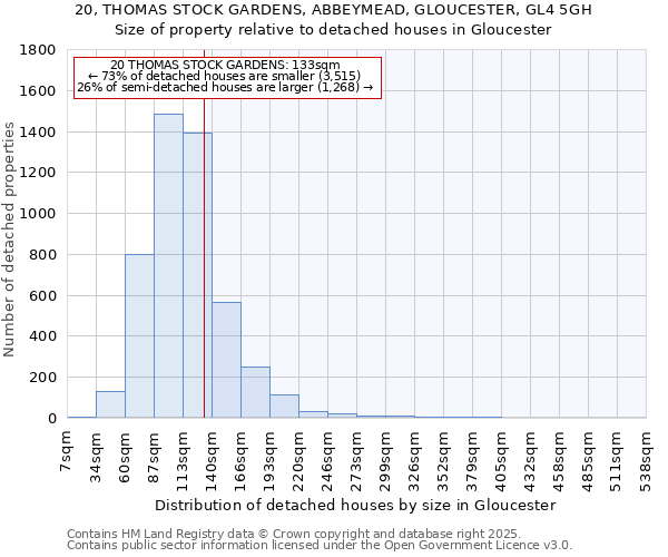 20, THOMAS STOCK GARDENS, ABBEYMEAD, GLOUCESTER, GL4 5GH: Size of property relative to detached houses houses in Gloucester